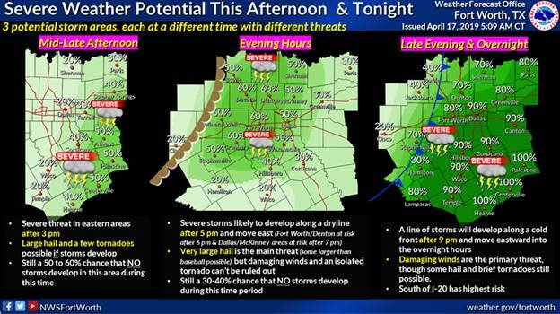 WEATHER WATCH: The National Weather Service has predicted a potential for severe weather this afternoon/evening. The most probable chances of impact for the DFW area are expected after 5 p.m. and have the potential for high winds and baseball size hail or greater.