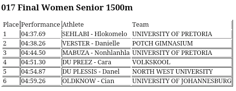 Victories for <a href="/MarkoRuns/">Marko Bucarizza</a> and Hlokomelo Sehlabi in the 1 500m races #ASAGP