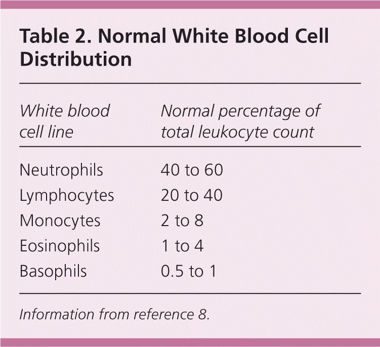 عدد خلايا الدم الحمراء عدد كرات الدم الحمراء لهذا الاختبار أهمية طبية كبيرة حيث يساعد في تشخيص العديد من الأمراض وهو أحد الاختبارات المهمة Twitter Thread من Aisha Aish6a23