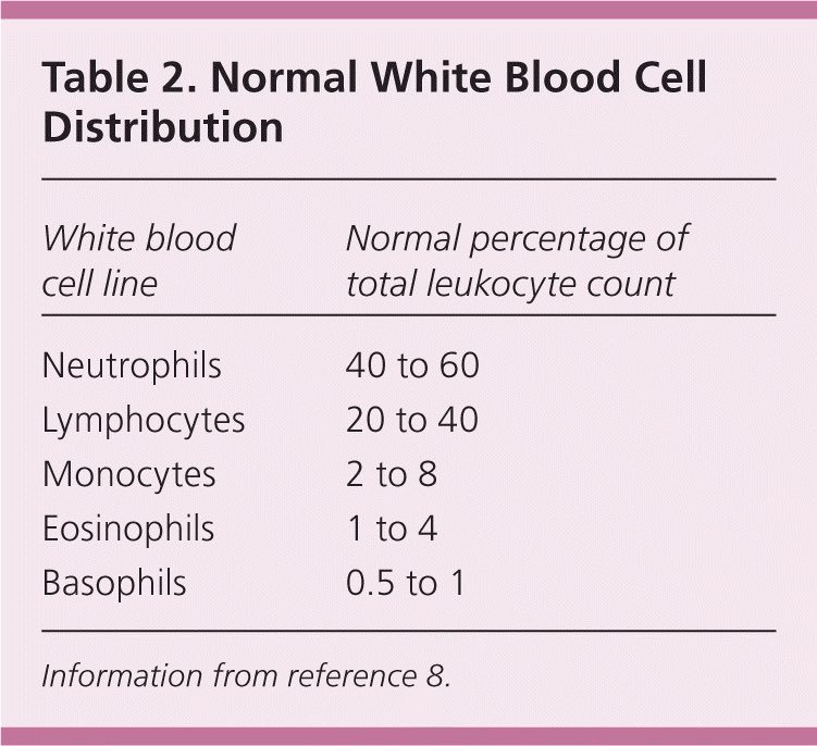 عد خلايا الدم الحمراء Red Blood Cells Count R B C Count لهذا الفحص اهمية طبية كبيرة اذ يساعد في تشخيص العديد من الامراض ويعد احد الفحوصات المهمة Twitter Thread From Aisha Aish6a23