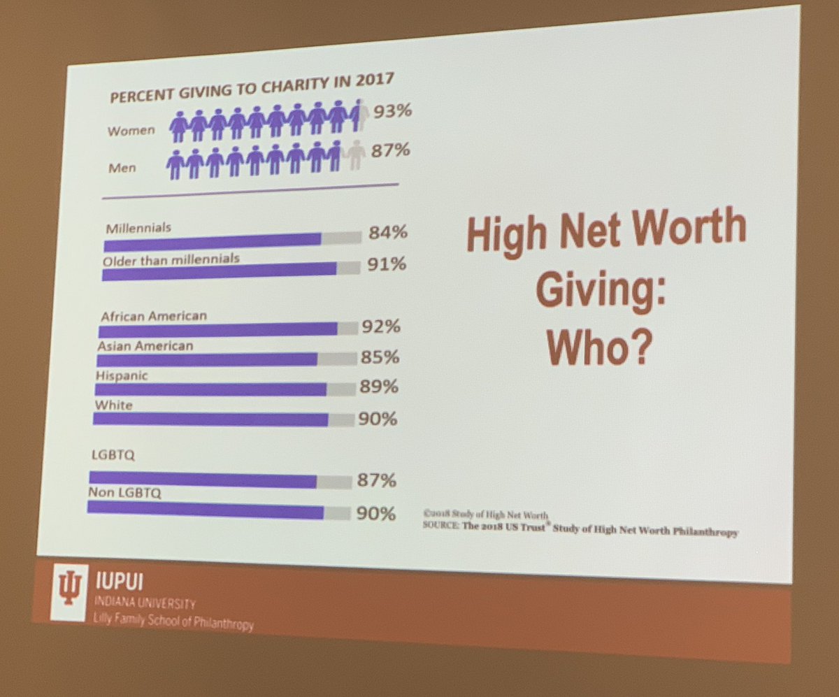 Demographic changes are shifting philanthropic landscape &amp; diverse donors want to be more engaged with giving. 
To ponder: What opportunities does your org have to better engage with a more diverse population in #philanthropy? 
<a href="/MaysInstitute/">Mays Family Institute on Diverse Philanthropy</a> <a href="/IUPhilanthropy/">IU Philanthropy</a>
#diversity