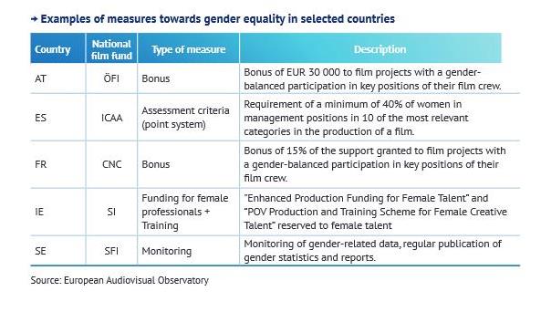 #Genderbalance According to the latest Yearbook of the <a href="/EuAvObservatory/">European Audiovisual Observatory</a>, 18 European Film Agencies have introduced gender equality measures (p. 16 &amp;17): rm.coe.int/yearbook-keytr…
The @Efads_Asso Gender Working Group chaired by <a href="/AnnaSerner/">AnnaSerner</a> is about exchanging the best practices.