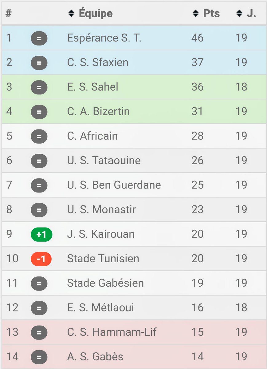 At the top of the french football league system, it is the country's primary football competition. Classement Ligue 1 - Esperance De Tunis On Twitter Ligue1tn Day 19