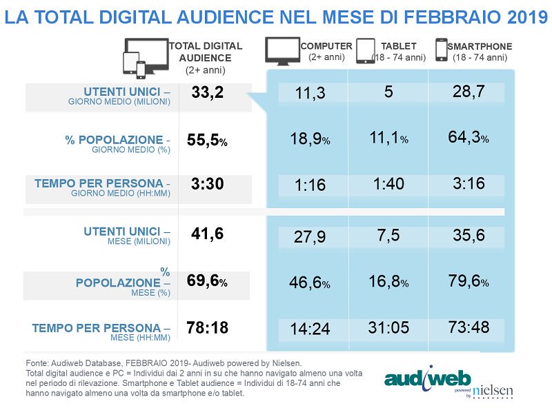 Pubblicati dati <a href="/audiweb_it/">Audiweb</a> su #digital #audience a #febbraio in giorno medio #online in 33,2 milioni . Over 65 in rete 2 ore e 20 minuti, giovani 18-24 anni 4 ore.
