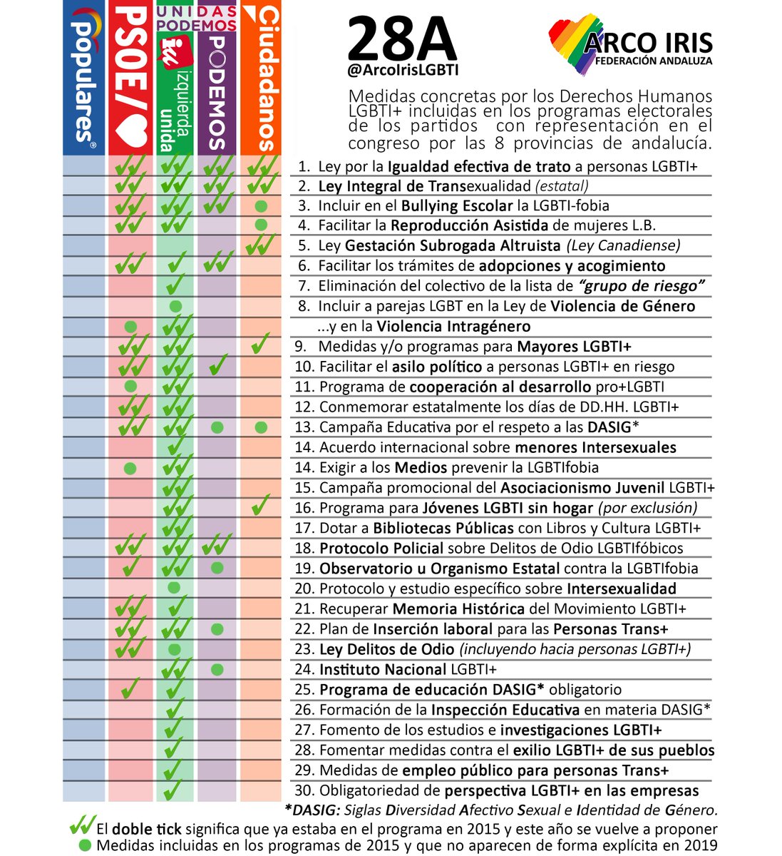 📣Estas son las medidas concretas sobre #DerechosHumanosLGBTI de los partidos con representación en el Congreso por las 8 provincias de #Andalucía
🏳️‍🌈Hemos superpuesto las que repiten de 2015, las que no, y las nuevas 
🏳️‍🌈4 de 5 partidos vuelven a proponer 2 Leyes Estatales #LGBTI+