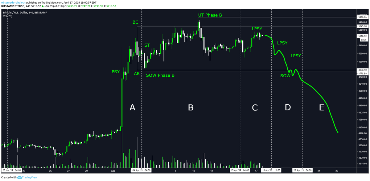 Bagsy's tweet photo. $BTC Wyckoff Distribution:

Warning, the following image contains graphic content. This is something I spotted, doesn't mean it's going to happen for those getting nervous, but it was worth pointing out. Big thanks to @walter_wyckoff for helping me iron out the structure. https://t.co/XH8s98TlLS
