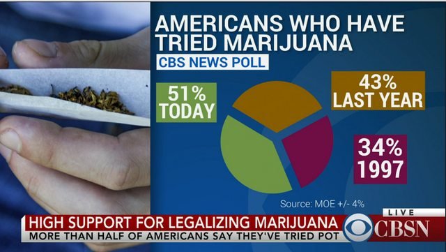 Pot Chart