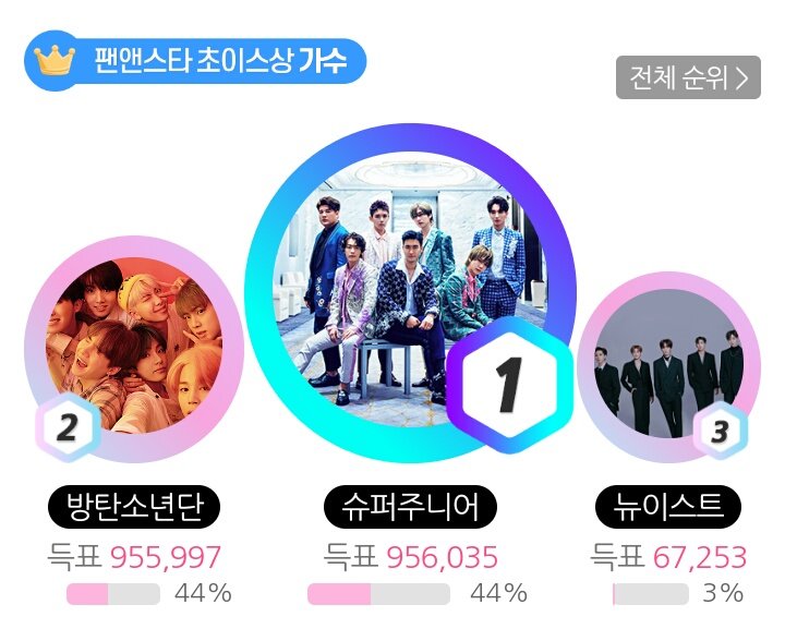 welfmkteam's tweet photo. 🔥FANNSTAR RANK UPDATE🔥 

7:29 AM KST || 2019.04.18
#1RANK

LET'S WIDEN THE GAP!!! 🙏

🔥Go to computer shop and vote! USE VPN to change IP address
🔥Borrow phone for 5 minutes
Link to vote in Fannstar:
🔗 https://t.co/CvXQ5onxlQ https://t.co/ZrQ6ePwhDc https://t.co/ABbNwUVY38 https://t.co/ZFK1b75RKV