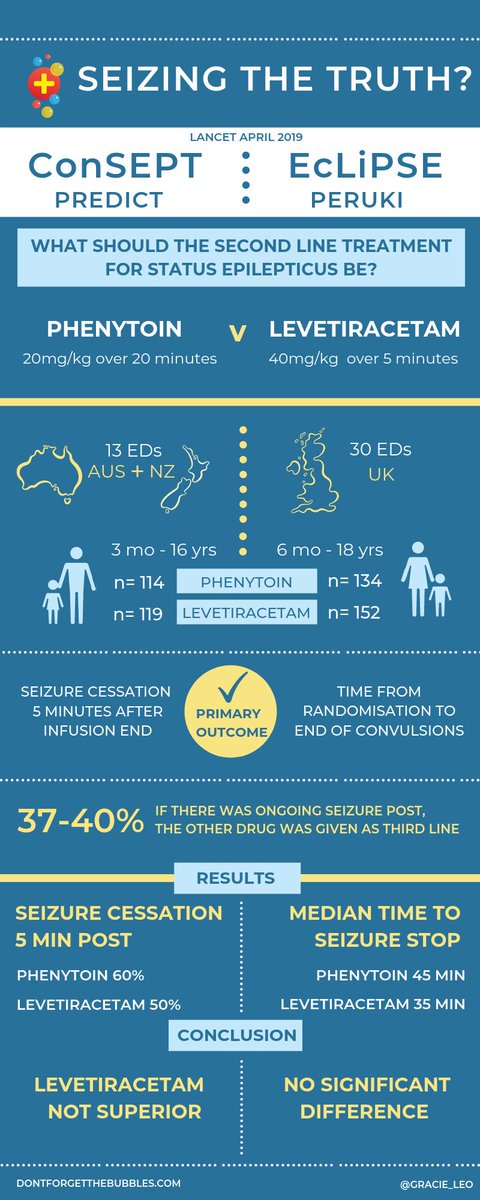 It’s finally happened. Hot off the press! The release of ConSEPT and EcLiPSE in @TheLancet Which is the best 2nd line treatment for children in status epilepticus? Phenytoin v levetiracetam @DFTBubbles got a sneak preview to bring you our analysis dontforgetthebubbles.com/consept-eclips…