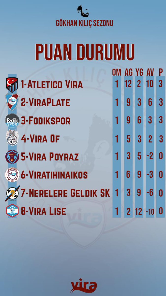 İşte İlk Haftanın Puan Durumu 🏆

Gökhan Kılıç Sezonunda ilk hafta geride kaldı. Oynanan 4 maç sonunda oluşan puan durumu şu şekilde;