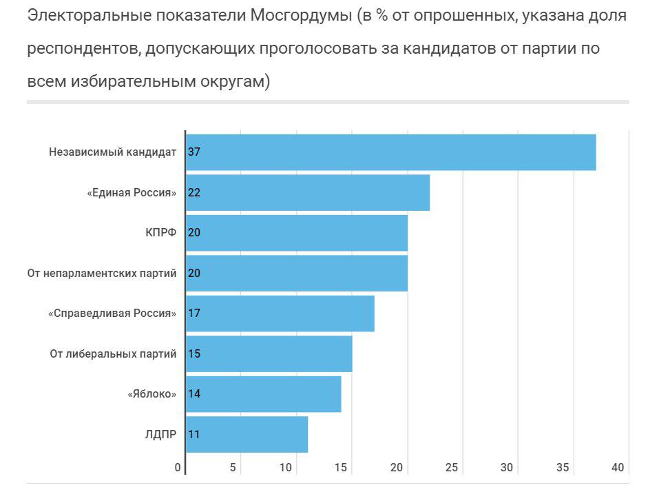 Выборы в Мосгордуму 2019 Результаты. Сколько депутатов в Мосгордуме. Выборы в Мосгордуму когда следующие. Сколько человек в Мосгордуме. Результаты больше увеличиваются