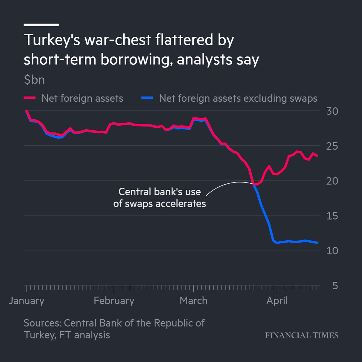 Financial Times on Twitter "Turkey’s central bank has bolstered its