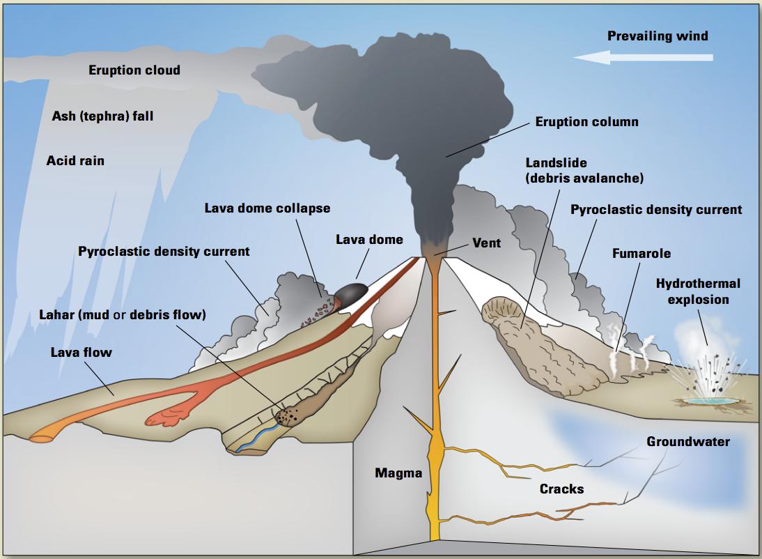 USGSVolcanoes's tweet photo. It's #volcano #PopQuiz time!!
#PyroclasticDensityCurrents are a family of ground-hugging avalanches of hot gases and dry rocks that rush down #volcanic slopes...but how fast?
Check our new #VolcanoHazards #FactSheet to find out! https://t.co/ou8K1q8p5q https://t.co/sPvXU9oIIE