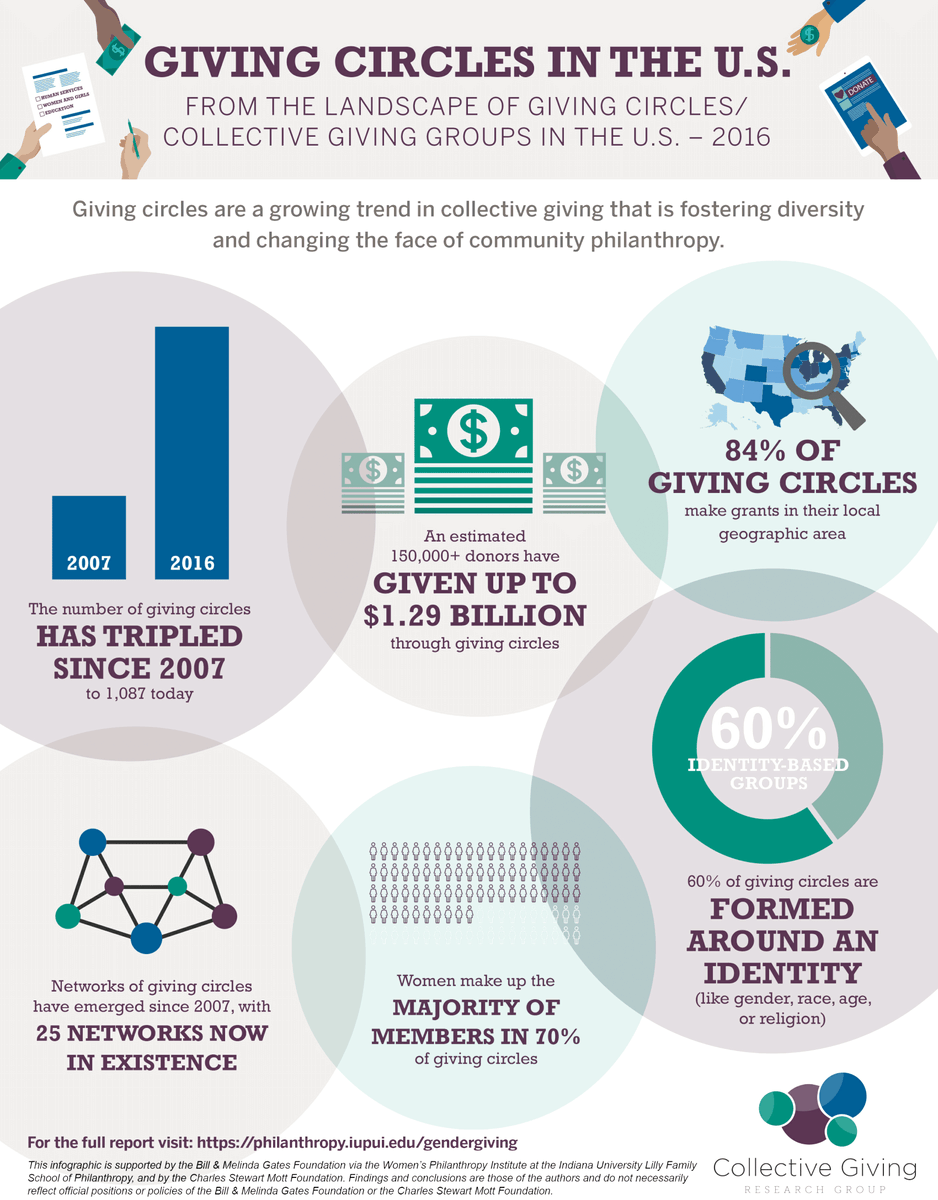 wings_info's tweet photo. The Collective Giving Research Group at @johnsoncenter has published  3 reports about giving circles: Dynamics of Hosting Giving Circles https://t.co/s5w9tCDfAV, Giving Circle Membership https://t.co/Q3zy9O3BAe &amp; the Landscape of Giving Circles in the U.S https://t.co/KlDJ6l7x9K https://t.co/VDh1e37Aws