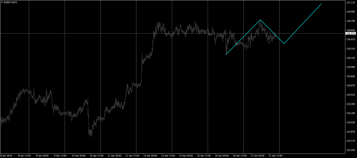 marketsrec's tweet photo. #EURJPY https://t.co/9uvIAuuFYj