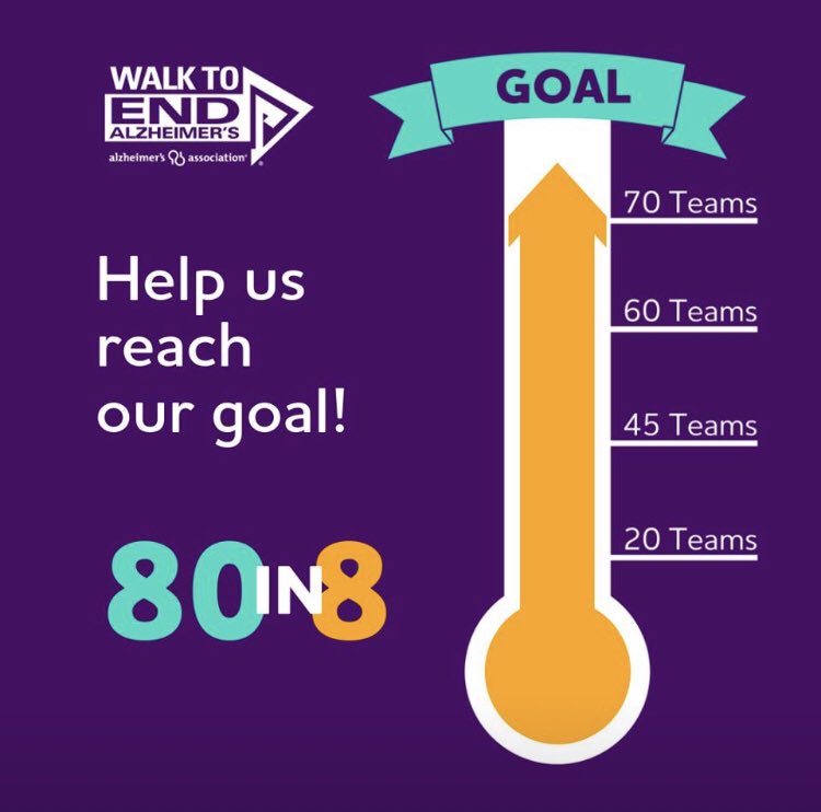We're so close to our goal with only a few hours left in the 80 in 8 challenge. Sign up your team today and share this post at act.alz.org/miami-dade #AlzWalkMIA #Walk2EndAlz #EndAlz