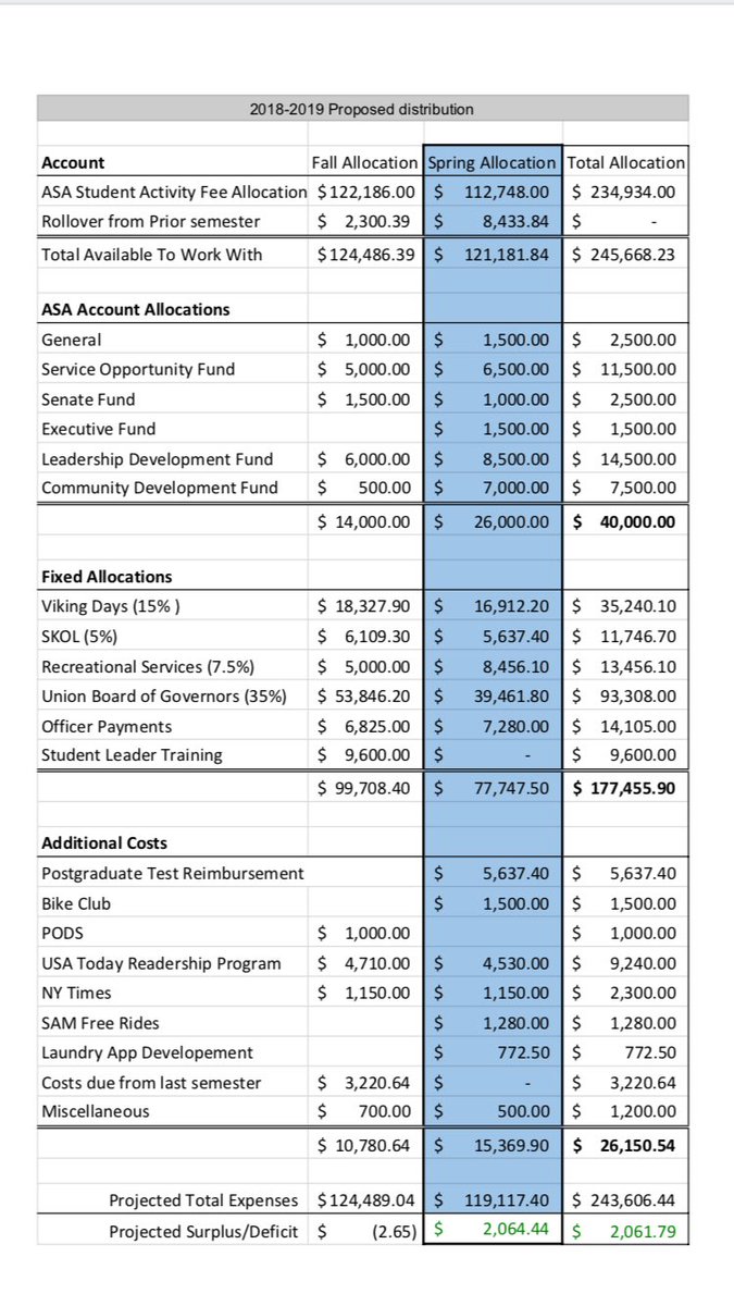 AugieStudAssoc's tweet photo. Augustana students! This is how the portion of your activity fee that is allocated to ASA is spent. #YourASA https://t.co/djqLek3TlA