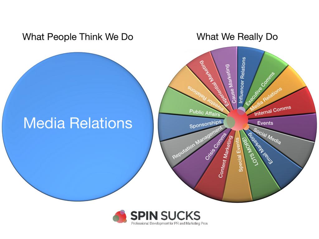 SpinSucks's tweet photo. What is Public Relations? https://t.co/QepmtgpR3o https://t.co/WUE6DYsoRh