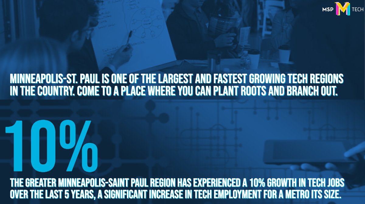MakeItMSP's tweet photo. #MSP is already home to more than 136,000 tech jobs! Start your tech career in, Minneapolis- St. Paul, one of the fastest growing #tech cities in the nation. Visit https://t.co/OaR2Jx5Ilb today for #techcareers, resources, #events, and more! #MakeItMSP #MSPTech https://t.co/c2Zd2S6Qtl