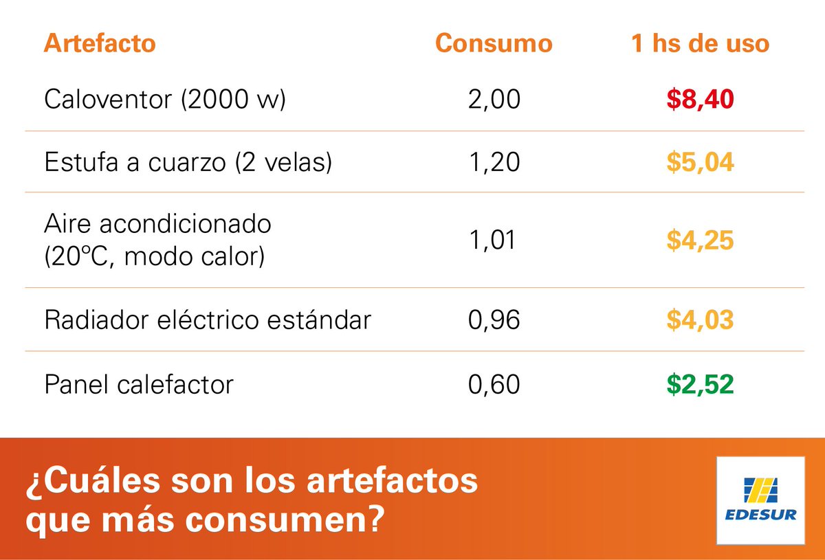 Cerveza inglesa busto Sonrisa Edesur Argentina Twitterren: "ELEGÍ CON CUIDADO 🔥 ¿Sabías que el caloventor consume más que el doble que un aire acondicionado en modo calor? Mirá nuestra guía para aprender cómo ahorrar electricidad. Vos Cerveza inglesa busto Sonrisa Edesur Argentina Twitterren: "ELEGÍ CON CUIDADO 🔥 ¿Sabías que el caloventor consume más que el doble que un aire acondicionado en modo calor? Mirá nuestra guía para aprender cómo ahorrar electricidad. Vos