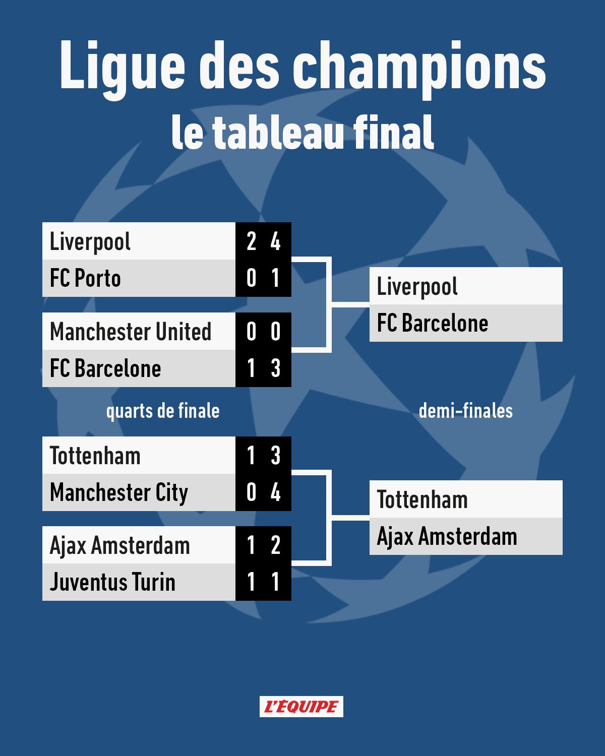 Due Kedelig vandtæt L'ÉQUIPE on Twitter: "Les demi-finales de la Ligue des champions 2018-2019  : 🏴󠁧󠁢󠁥󠁮󠁧󠁿 Liverpool vs 🇪🇸 FC Barcelone 🏴󠁧󠁢󠁥󠁮󠁧󠁿 Tottenham vs  🇳🇱 Ajax Amsterdam #UCL https://t.co/15bvgotYpF" / Twitter