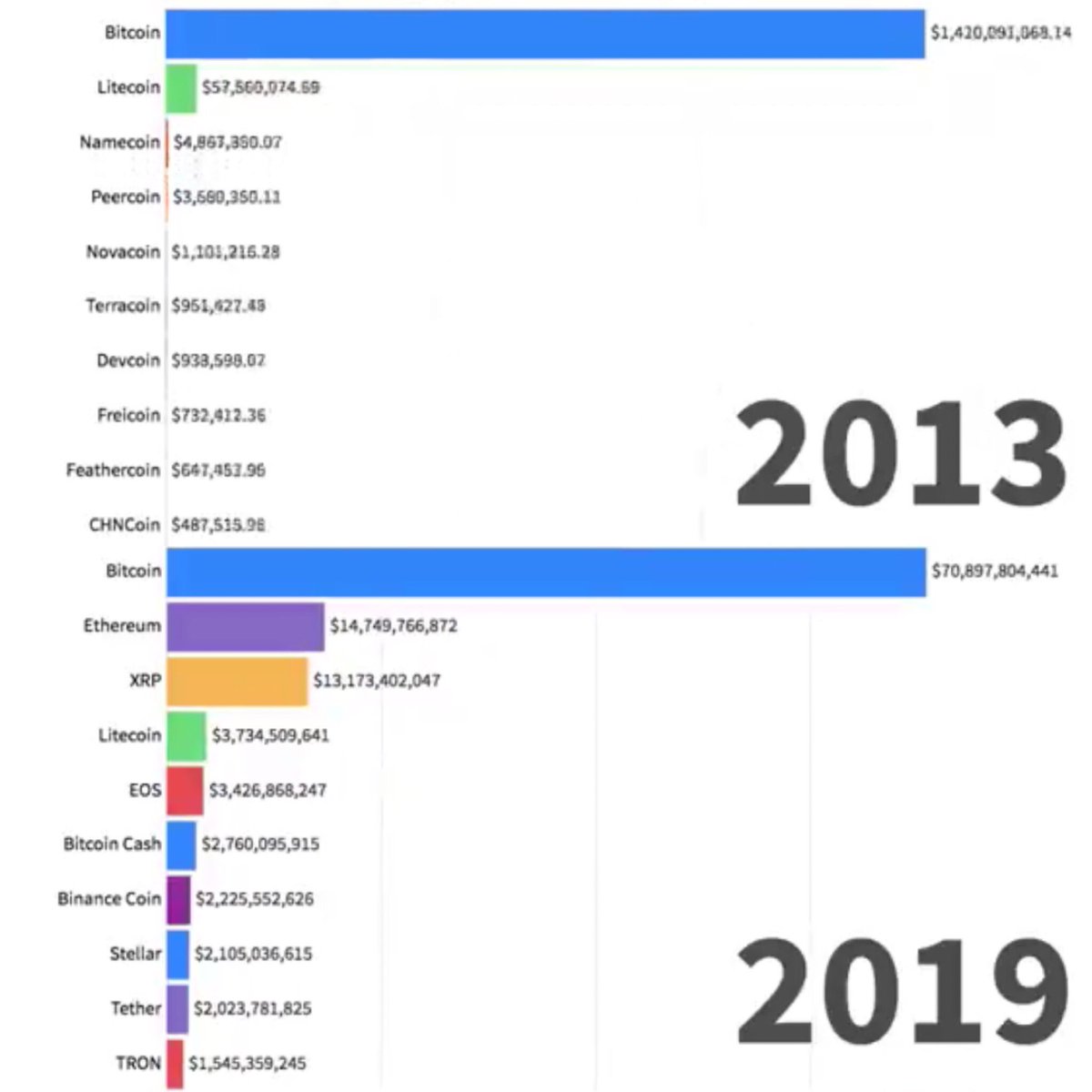 bengencildir's tweet photo. @AlppIsik Tek karede şu tablo çok şey ifade ediyor aslında. $BTC #Bitcoin $LTC #Litecoin https://t.co/dhx1lHKrjV