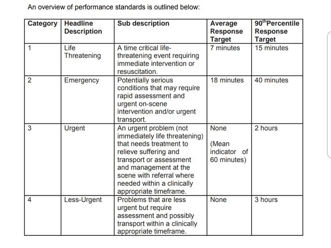 What are the NHS ambulance response categories?