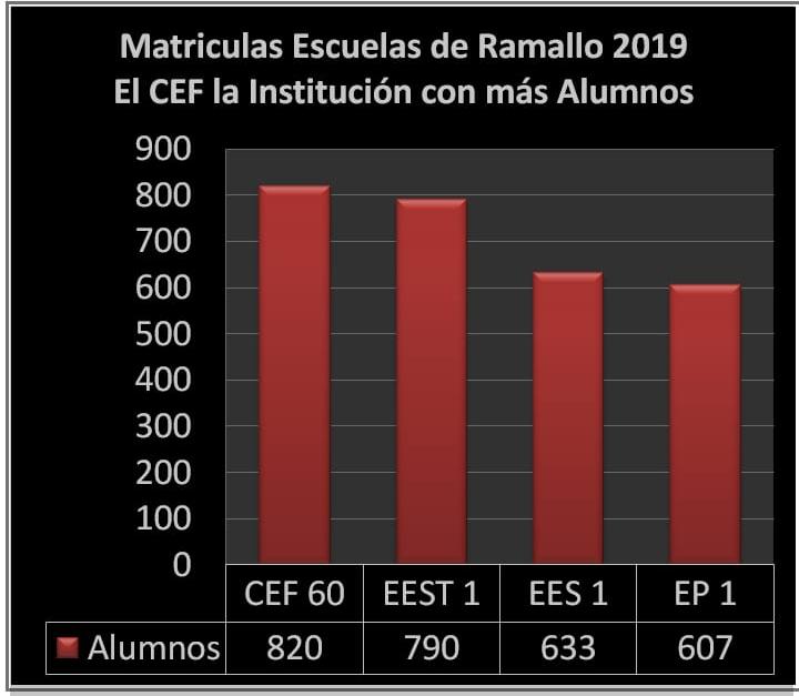 manuelframallo's tweet photo. El CEF 60 es la Escuela con más alumnos en Ramallo!!!!! https://t.co/4Gq4oQYMkv