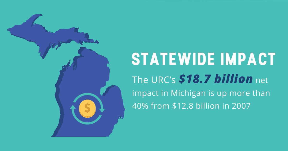 miresearchuniv's tweet photo. #URCMich universities add billions of dollars in economic impact directly to the State of Michigan. https://t.co/0ii6v1QW7g