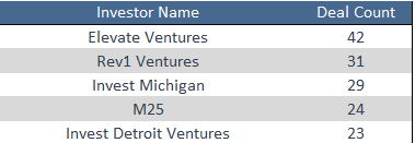 Most active Midwest-based investors by number of investments in Midwest-based companies (IL, IN, MI, MN, OH, WI) in 2018-1Q 2019: <a href="/ElevateIN/">Elevate Ventures</a> <a href="/Rev1Ventures/">Rev1 Ventures</a> Invest Michigan <a href="/M25vc/">M25</a> <a href="/InvestDetroitVC/">ID Ventures</a>