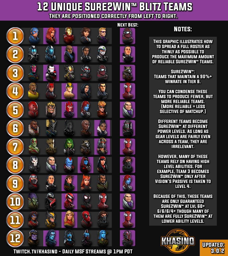 4.0.1 Infographics - Solo Character Tier List, Unique Sure2Win™ Blitz  Teams, + Top 5 Teams Tier List : r/MarvelStrikeForce