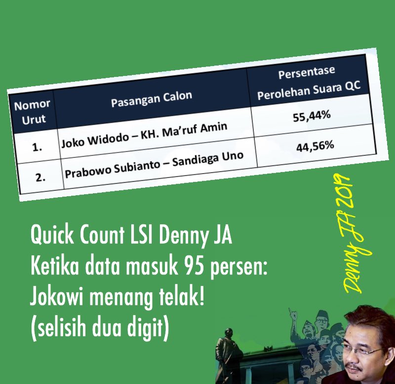 Ketika data Real Count yang dihitung Tim Prabowo sudah mencapai 90 persen, apalagi 95 persen, hasilnya akan sama: Jokowi Ma’ruf menang! Data 40 persen belum bisa menyimpulkan apa apa. Ini matematika tingkat paling elementer.