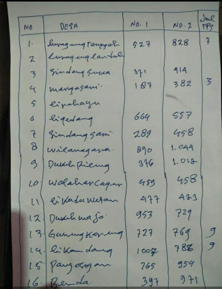 dearfan2's tweet photo. @M4ngU5il @Rei95130567 Hasil di Kecamatanku ini, 2 Desa masih belum https://t.co/mHZt7qVlI9