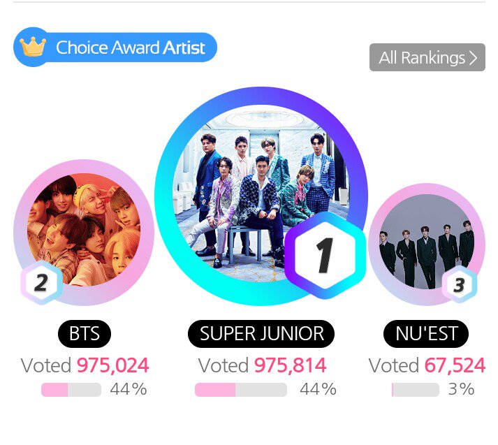 sujuneoriize127's tweet photo. PLS HELP RT!!! CALLING ALL WORLD ELF!!!! WAKE UP ELFIGHTERS !!!!!! WE NEED TO WIDEN THE GAP MORE PLEASE VOTE FOR SUPER JUNIOR NOW THEY ARE CATCHING UP LET'S WIN THIS FAM 💪💪💪💪 WE CAN DO THIS ELF FIGHTING !!!!! @SJofficial #SUPERJUNIOR #SUPERJUNIORonFANNSTAR https://t.co/X2ScZTpvFe