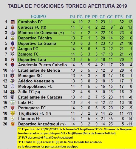 JavierMinniti's tweet photo. Se realizaron 6 Partidos de la Jornada 8 del Apertura 2019 #FutVe mañana se completa esta Jornada Reprogramada con 3 partidos más
Así marcha la #TablaDePosiciones del Torneo
#Actualizada y #Corregida https://t.co/Z8eUmKI6LP