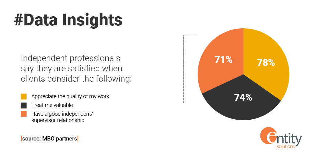 entityworld's tweet photo. Earlier this week we shared MBO’s ‘Client of Choice 2019’ report - here’s a snapshot of the many dimensions of #contractor satisfaction they measured. https://t.co/ZmLDtdgFtu
