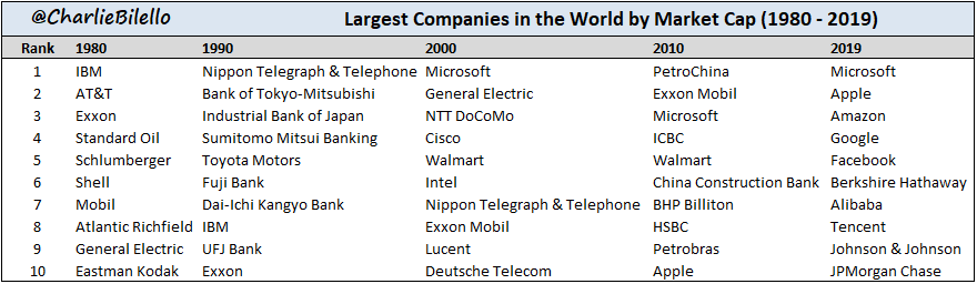 Microsoft was the largest company in the world in 2000, and today it is once again. None of the other 9 companies from the top 10 in 2000 remain there today. $MSFT