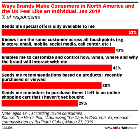 eMarketer's tweet photo. 58% of content created by the world’s leading 1,800 brands is "poor, irrelevant and fails to deliver," according to this data: https://t.co/Y2D16MUi9d https://t.co/IwoFyfGatm