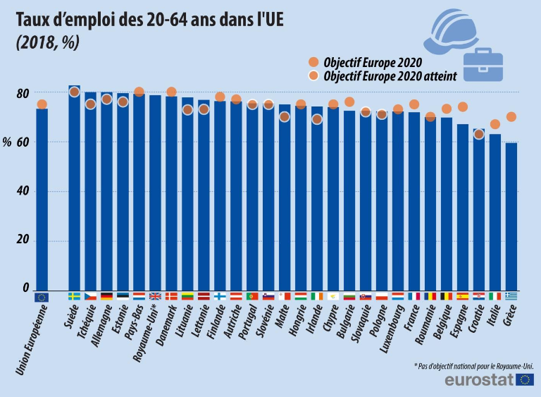 EU4BE's tweet photo. Le taux d’#emploi des 20-64 ans dans l’UE atteint un nouveau pic de 73,2% en 2018 (objectif stratégie Europe 2020 = au -75% d’ici à 2020). Ce taux est de 69,7% en Belgique. L’objectif Europe 2020 en matière d’emploi pour la 🇧🇪est fixé à 73,2. https://t.co/vP9ETLlixf https://t.co/xG5eZTVjoC