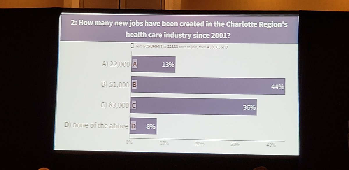 RasuShrestha's tweet photo. 1 out of 10 in Charlotte work in healthcare.
Resonates with the findings here: https://t.co/nwqizJXNdZ
#AtriumHealthProud #cltsummit https://t.co/MAh3arUg90