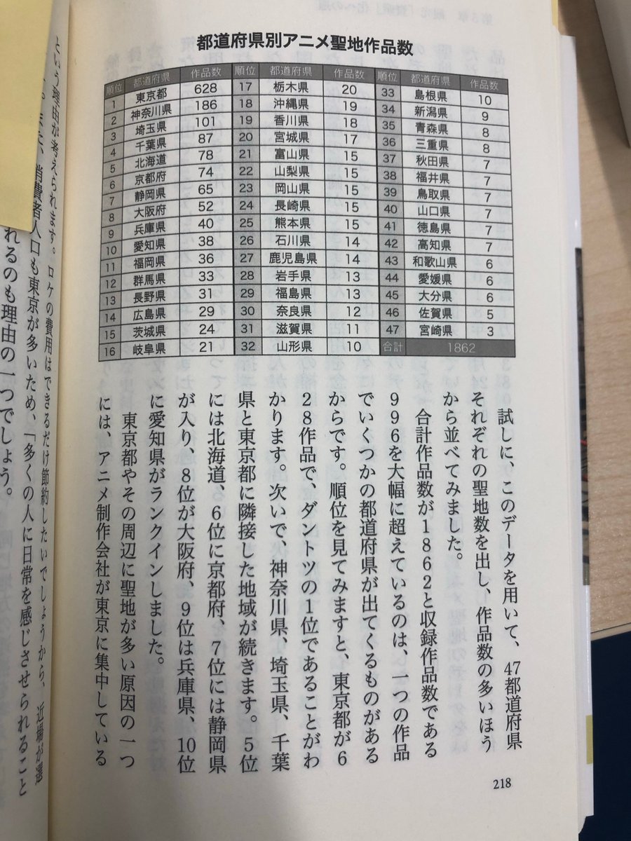 公式 アニメ聖地walker 読書 ふむふむ 皆さんの地元はいかがですか Z 巡礼ビジネスメモ 都道府県別 アニメ聖地作品数 アニメ聖地巡礼マップアプリ 18年9月24日 時点データより 角川新書 巡礼ビジネス 岡本健著 P218 公式 アニメ聖地walker 読書 ふむふむ 皆さんの地元はいかがですか Z 巡礼ビジネスメモ 都道府県別 アニメ聖地作品数 アニメ聖地巡礼マップアプリ 18年9月24日 時点データより 角川新書 巡礼ビジネス 岡本健著 P218