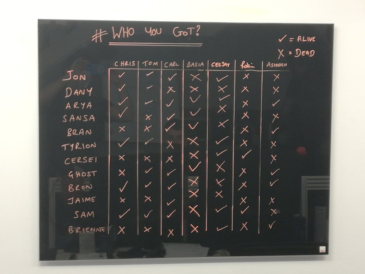 boardsdirect's tweet photo. Join our Game of Thrones competition.  We've selected 12 characters and asked our staff to say who will survive and who will die? Send us your selections and the person with the most right will win a £50 amazon voucher! Use hashtag #whoyaGoT.  #GOT #competition https://t.co/svnWbOyH7R