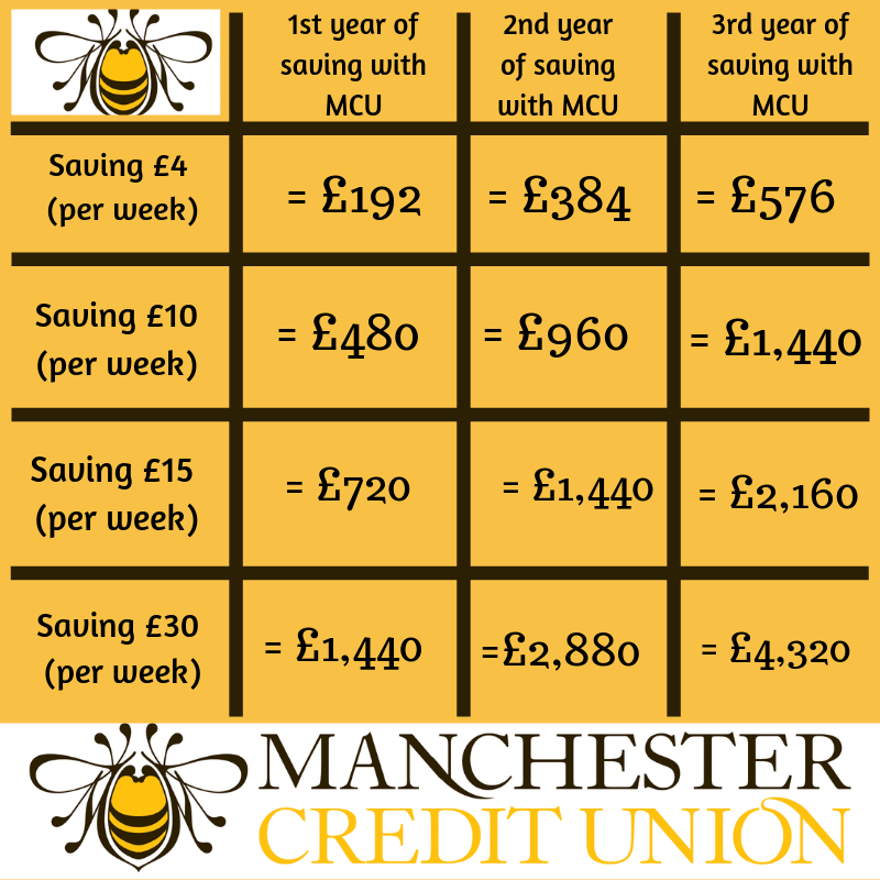 CUManchester's tweet photo. Have you seen how much you can save each year with MCU 😲

Get in touch now, to find out how you can start saving, and see how much you will have in your pockets by the end of the year: https://t.co/vXNYlkYwjs https://t.co/Z1VCGzaAFt