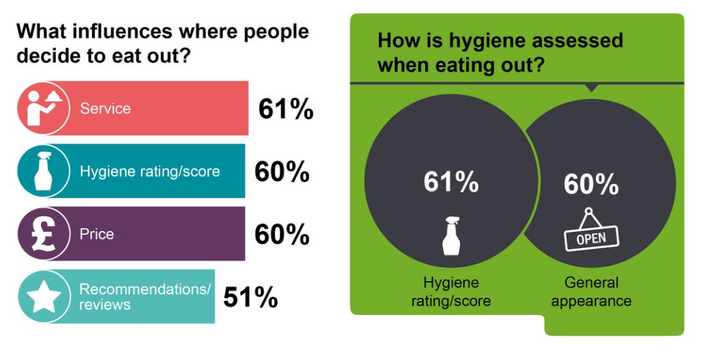 We've published the results of our latest Food and You #survey. The report tells us about the public's reported behaviours and attitudes towards #food safety and #food issues. Have a read here: bit.ly/2GE48SI #SocialScience #FoodScience