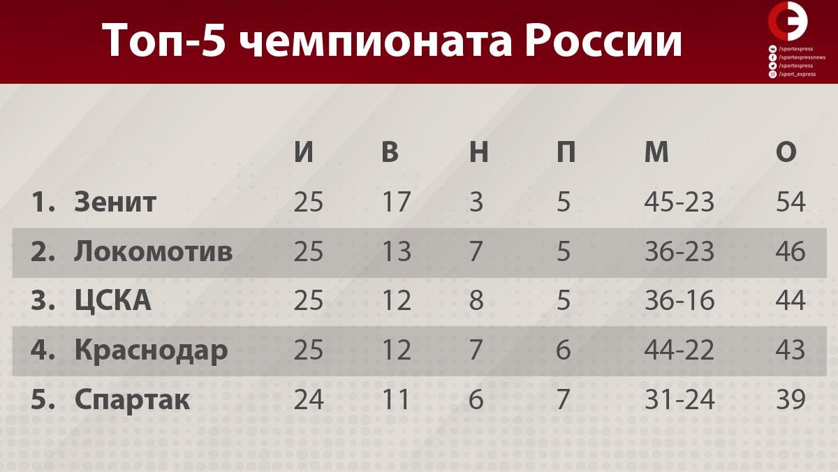 Сколько нужно набрать очков в волейболе. Зенит очки таблица. Сколько очков у Зенита. Сколько очков у Спартака. Сколько очков у Спартака в РПЛ.