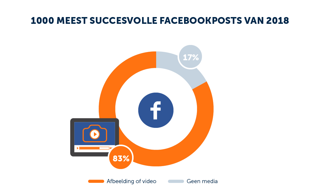 In de afgelopen 10 jaar is de manier waarop we social media gebruiken compleet veranderd. Zo wordt een goed verhaal steeds belangrijker en wint video het op Facebook over tekst. Dat betekent wat voor het bereik van je Facebook posts!
 coos.to/2IFCSpb