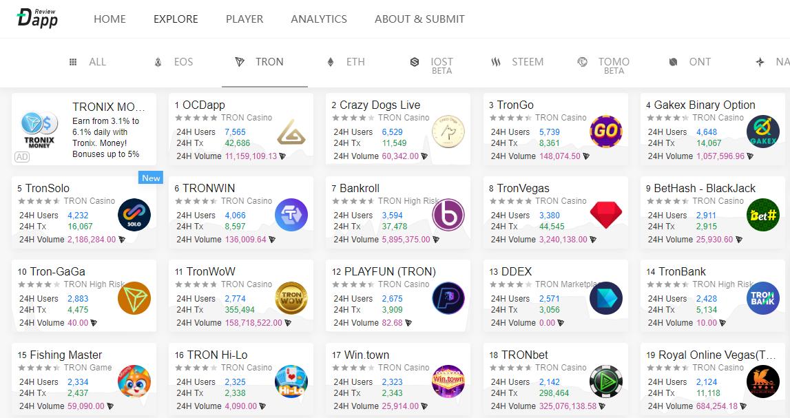 Trongo_official's tweet photo. 📢📢📢Breaking News!
#TronGo get back to the top 3 of the @dapp_review. 👏👏👏
Its seems like players really enjoyed Hunting Race a lot!😍
We really appreciate your support 🙌🙌and wish you best luck in the game!🍻🍻
Click 🔜https://t.co/OJ9mFKrw40
#TRON #Crypto #Hashtag #casino https://t.co/iV17xIAmto