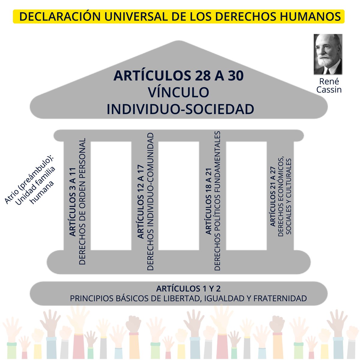 ocsgrupo's tweet photo. ¡Opositores! 👮♂️👮♀️ Vamos a repasar todos juntos el #tema20 con la #Declaración Universal de #DDHH de René Cassin 👇👀 https://t.co/DDh6Vp89nZ