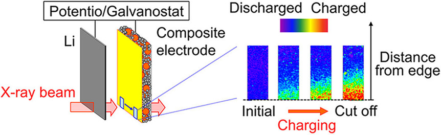 Batt_Supercaps's tweet photo. Takashi Nakamura and co-workers (@TohokuUniPR, @KyotoU_News, IMRAM, JASRI) used #Operando 2D #XRayAbsorptionSpectroscopy for following the distribution of inhomogeneous reactions in #CompositeElectrodes for #LithiumIonBatteries.
#FreeToRead at https://t.co/bPqxC1OyWe https://t.co/Q6HnvFOTZF