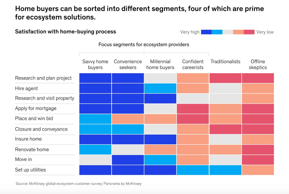 Beyond the bank, beyond insurance, beyond accounting... Need for more #digital ecosystem provided customer solutions in finance with a seamless customer UX across the value chain. Industry barriers are broken down. Providers are #API-integrating #dkfinans 
mckinsey.com/business-funct…